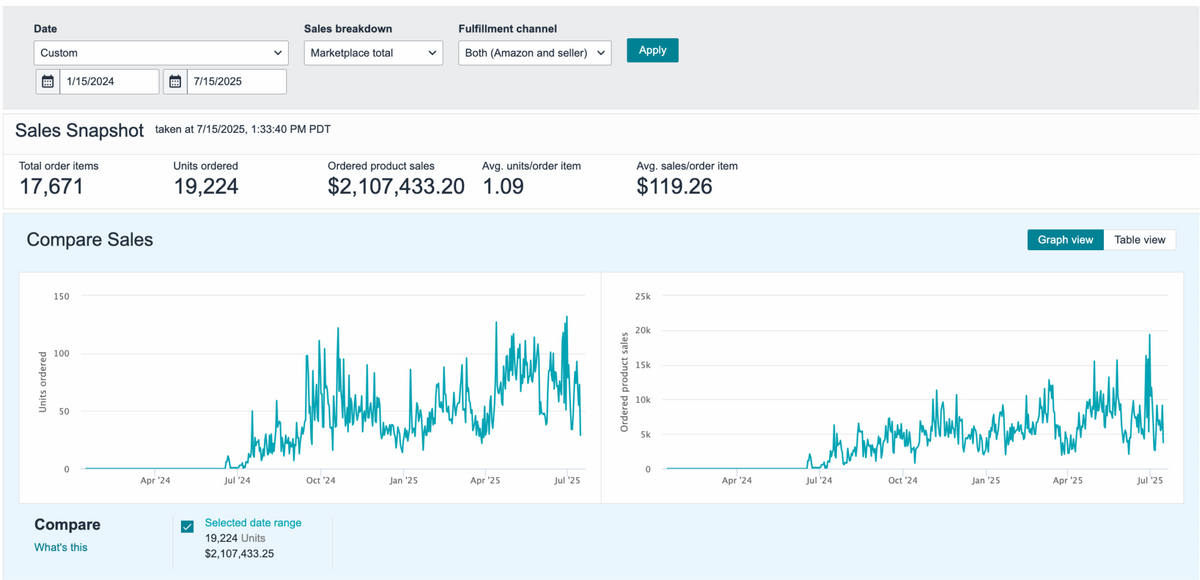 Partner with a group with a history of building highly successful Amazon stores with millions a month in sales.